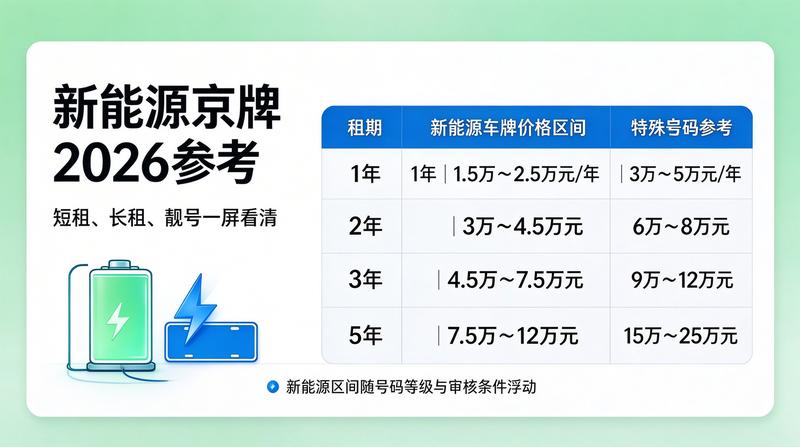 新能源车牌租赁增长趋势